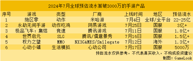 7月新游戏收入榜：绝区零破20亿元！网易赢麻了，腾讯心动各有斩获