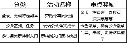 地下城勇士：起源更新活动详解，6月5日版本新活动，团本奖励1万泰拉揭晓