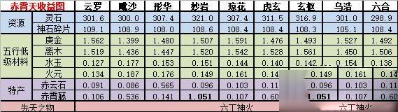 探索赤霄天：修真神界的收益潜力分析