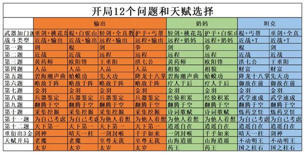 《射雕英雄传》新手天赋选择指南